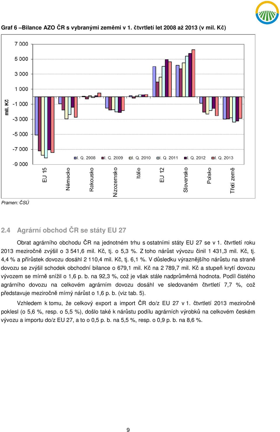 V důsledku výraznějšího nárůstu na straně dovozu se zvýšil schodek obchodní bilance o 679,1 mil. Kč na 2 789,7 mil. Kč a stupeň krytí dovozu vývozem se mírně snížil o 1,6 p. b. na 92,3 %, což je však stále nadprůměrná hodnota.