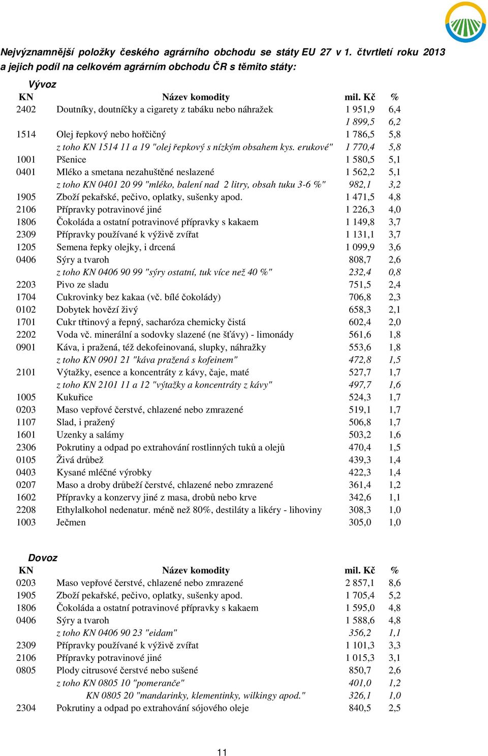erukové" 1 770,4 5,8 1001 Pšenice 1 580,5 5,1 0401 Mléko a smetana nezahuštěné neslazené 1 562,2 5,1 z toho KN 0401 20 99 "mléko, balení nad 2 litry, obsah tuku 3-6 %" 982,1 3,2 1905 Zboží pekařské,