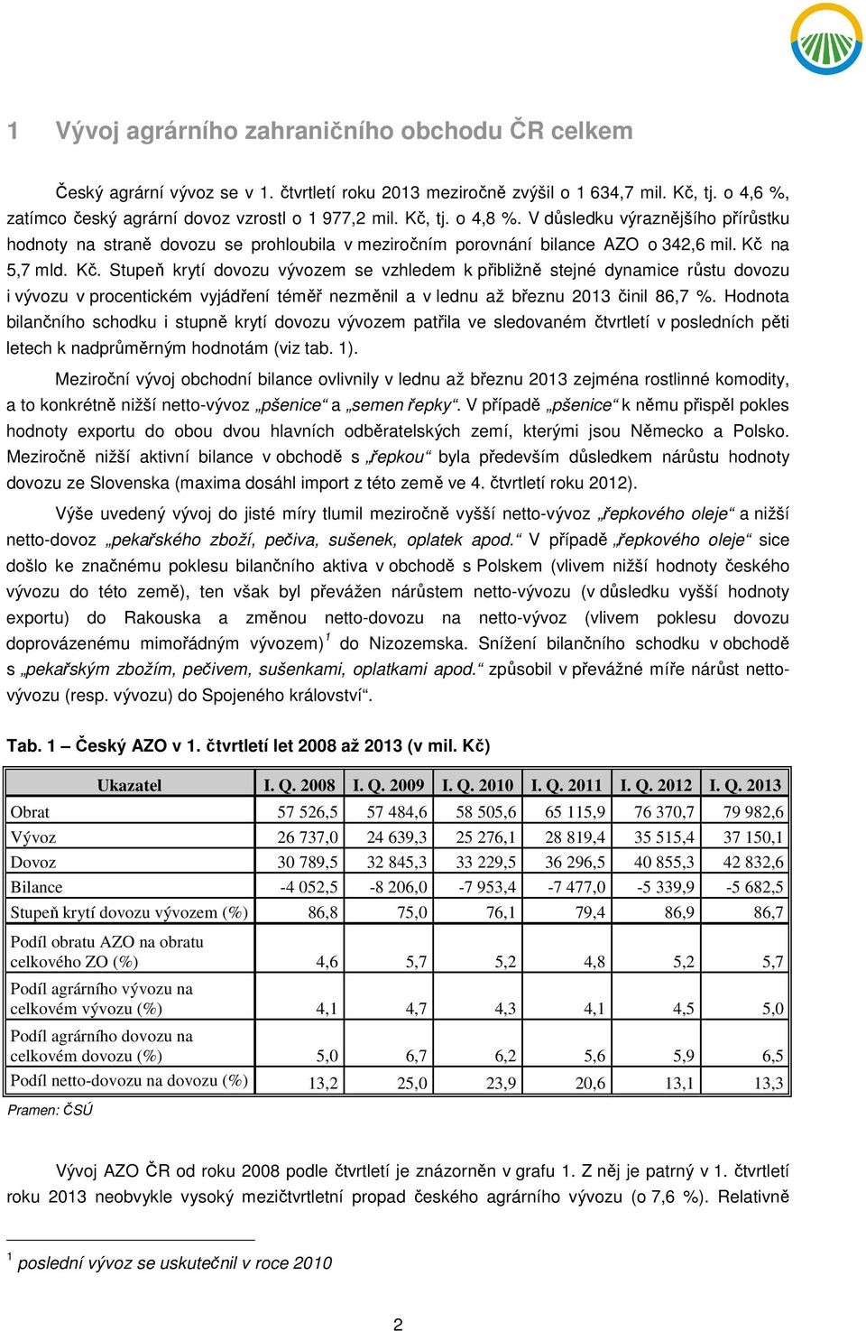 na 5,7 mld. Kč. Stupeň krytí dovozu vývozem se vzhledem k přibližně stejné dynamice růstu dovozu i vývozu v procentickém vyjádření téměř nezměnil a v lednu až březnu 2013 činil 86,7 %.