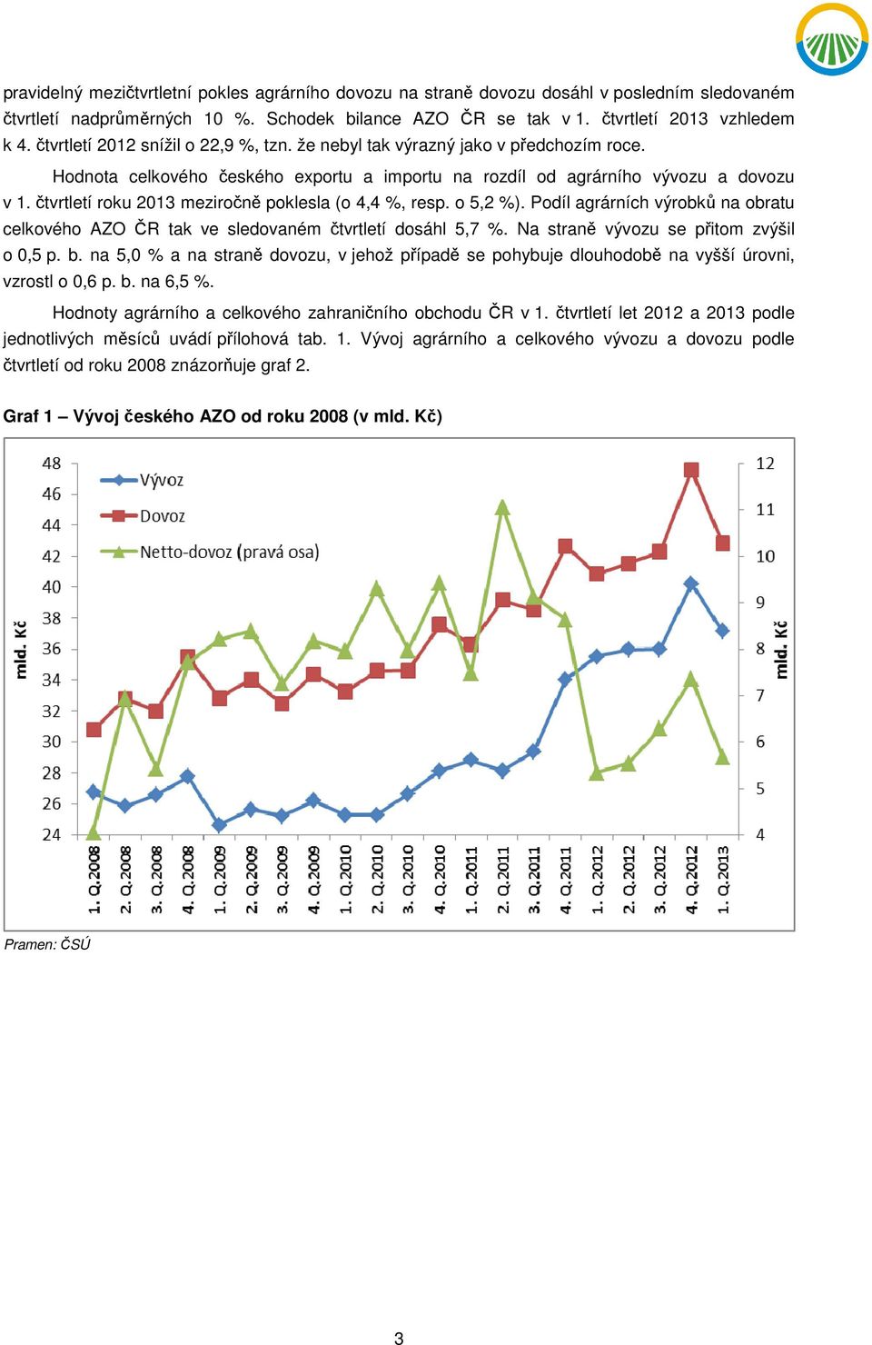 čtvrtletí roku 2013 meziročně poklesla (o 4,4 %, resp. o 5,2 %). Podíl agrárních výrobků na obratu celkového AZO ČR tak ve sledovaném čtvrtletí dosáhl 5,7 %. Na straně vývozu se přitom zvýšil o 0,5 p.