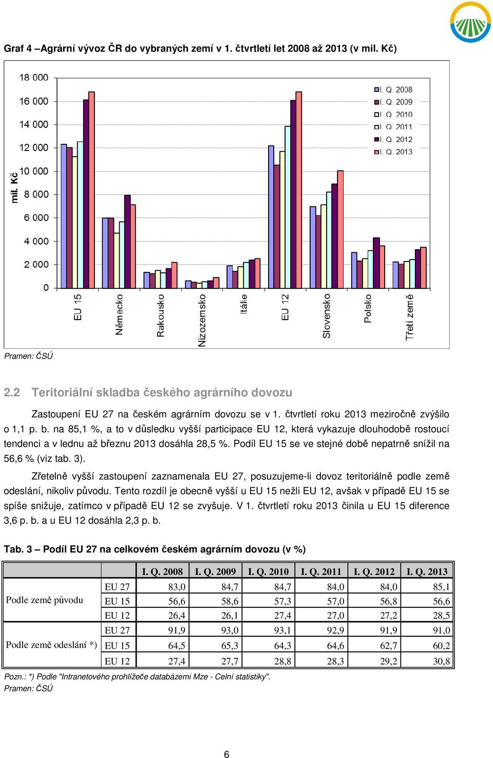 Podíl EU 15 se ve stejné době nepatrně snížil na 56,6 % (viz tab. 3). Zřetelně vyšší zastoupení zaznamenala EU 27, posuzujeme-li dovoz teritoriálně podle země odeslání, nikoliv původu.