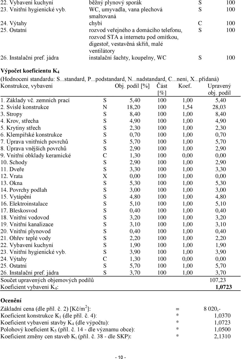 jádra instalační šachty, koupelny, WC S 100 Výpočet koeficientu K 4 (Hodnocení standardu: S...standard, P...podstandard, N...nadstandard, C...není, X...přidaná) Konstrukce, vybavení Obj.