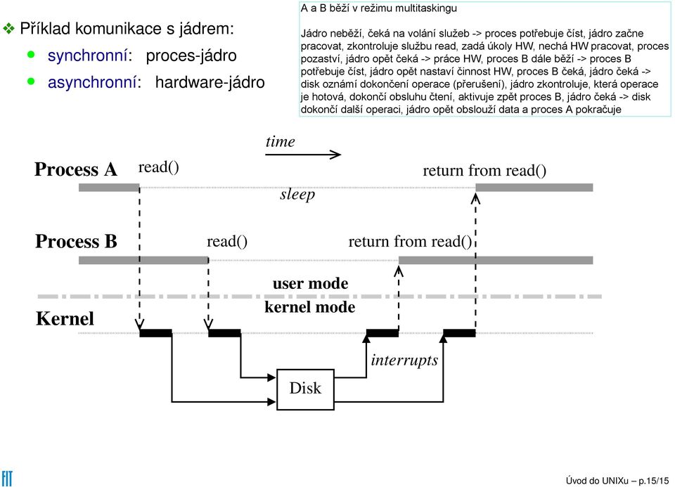 return from read() Process B Kernel read() user mode