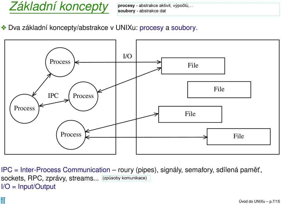 Process I/O File Process IPC Process File File Process File IPC =