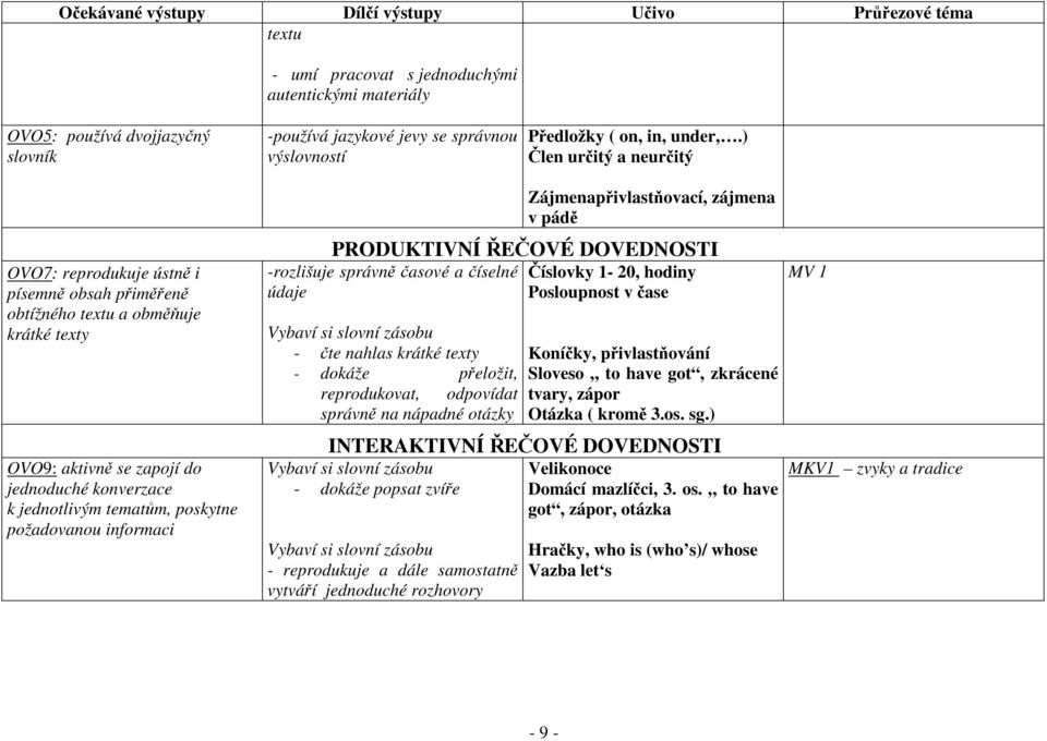 požadovanou informaci Zájmenapřivlastňovací, zájmena v pádě PRODUKTIVNÍ ŘEČOVÉ DOVEDNOSTI -rozlišuje správně časové a číselné údaje - čte nahlas krátké texty - dokáže přeložit, reprodukovat,