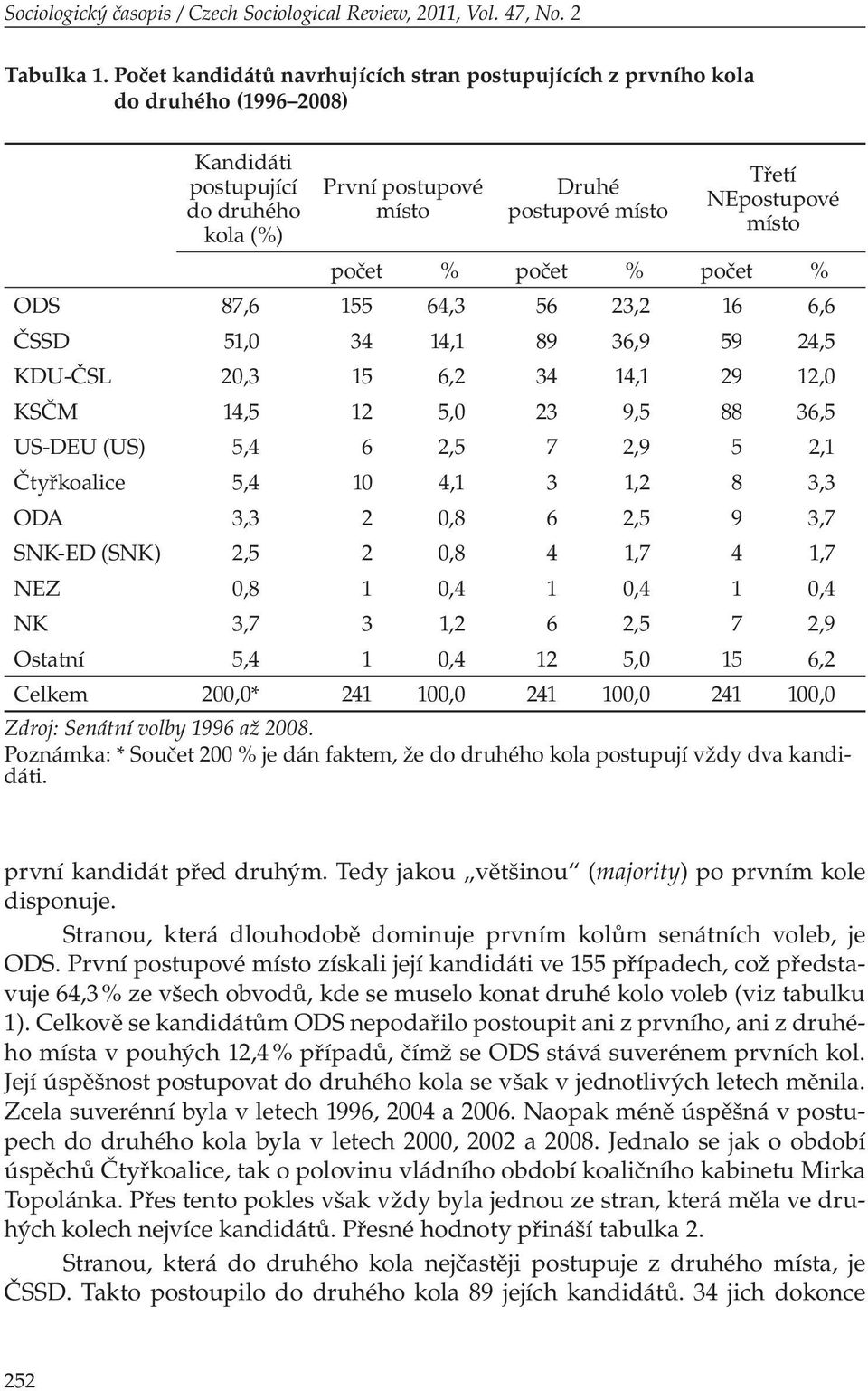 počet % počet % počet % ODS 87,6 155 64,3 56 23,2 16 6,6 ČSSD 51,0 34 14,1 89 36,9 59 24,5 KDU-ČSL 20,3 15 6,2 34 14,1 29 12,0 KSČM 14,5 12 5,0 23 9,5 88 36,5 US-DEU (US) 5,4 6 2,5 7 2,9 5 2,1