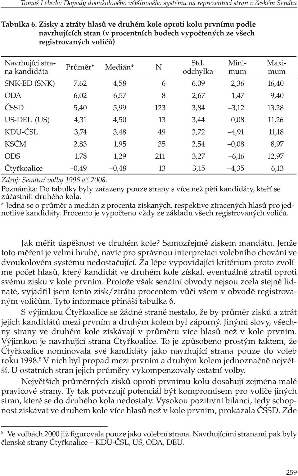 odchylka Minimum Maximum SNK-ED (SNK) 7,62 4,58 6 6,09 2,36 16,40 ODA 6,02 6,57 8 2,67 1,47 9,40 ČSSD 5,40 5,99 123 3,84 3,12 13,28 US-DEU (US) 4,31 4,50 13 3,44 0,08 11,26 KDU-ČSL 3,74 3,48 49 3,72