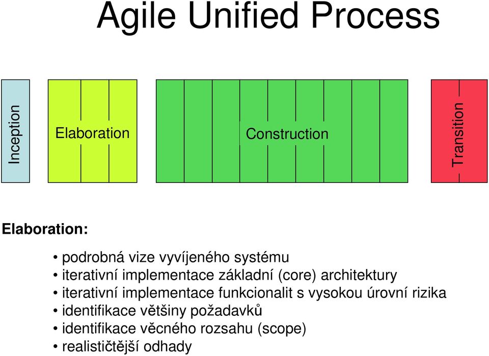 architektury iterativní implementace funkcionalit vyokou úrovní rizika