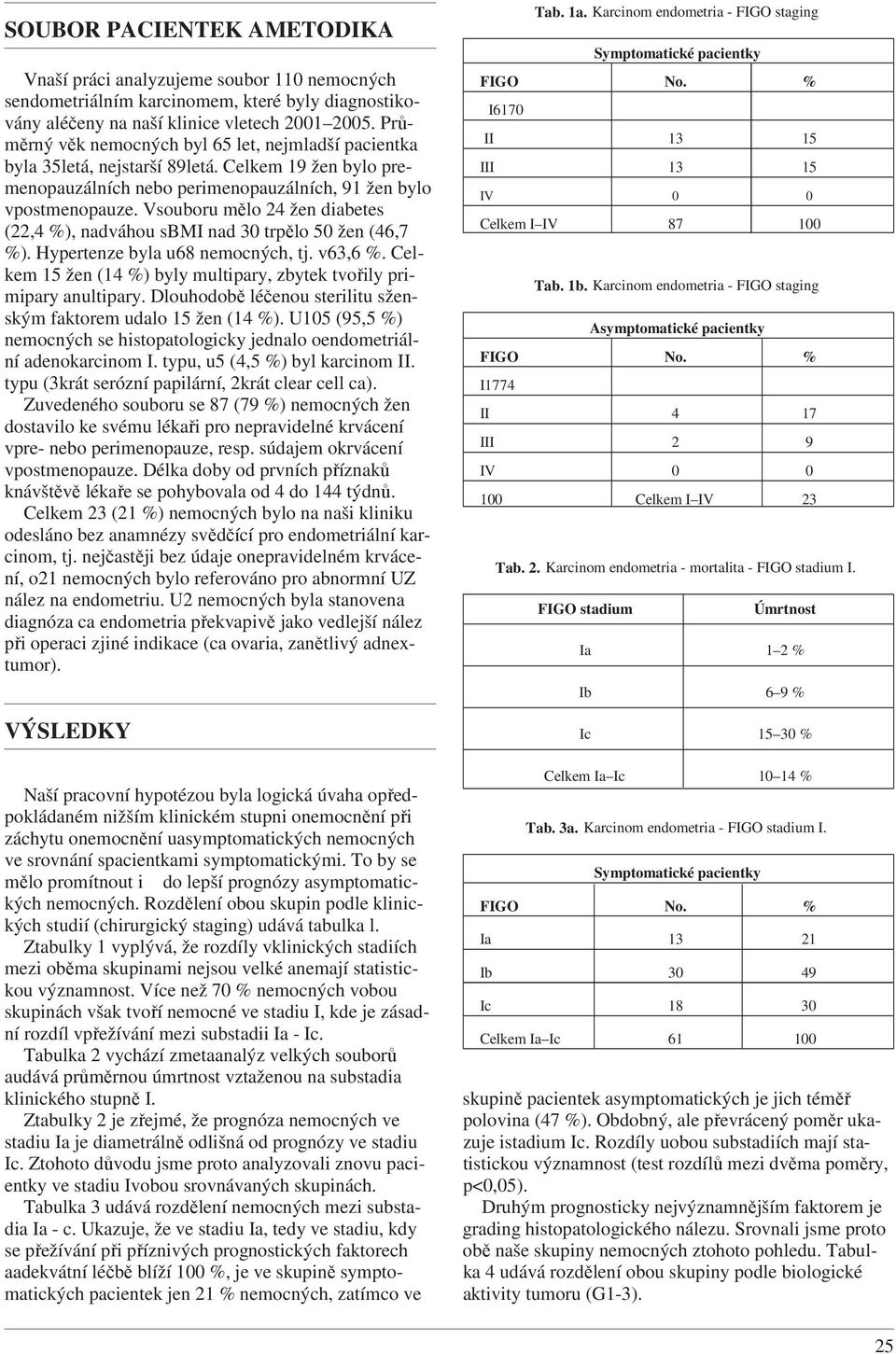 Vsouboru mělo 24 žen diabetes (22,4 %), nadváhou sbmi nad 30 trpělo 50 žen (46,7 %). Hypertenze byla u68 nemocných, tj. v63,6 %.