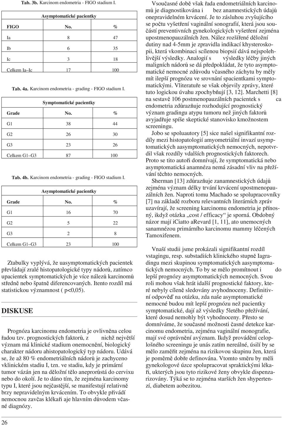 Karcinom endometria - grading - FIGO stadium I. Grade No. % G1 38 44 G2 26 30 G3 23 26 Celkem G1 G3 87 100 Tab. 4b. Karcinom endometria - grading - FIGO stadium I. Grade No. % G1 16 70 G2 5 22 G3 2 8 Celkem G1 G3 23 100 Prognóza karcinomu endometria je ovlivněna celou řadou tzv.
