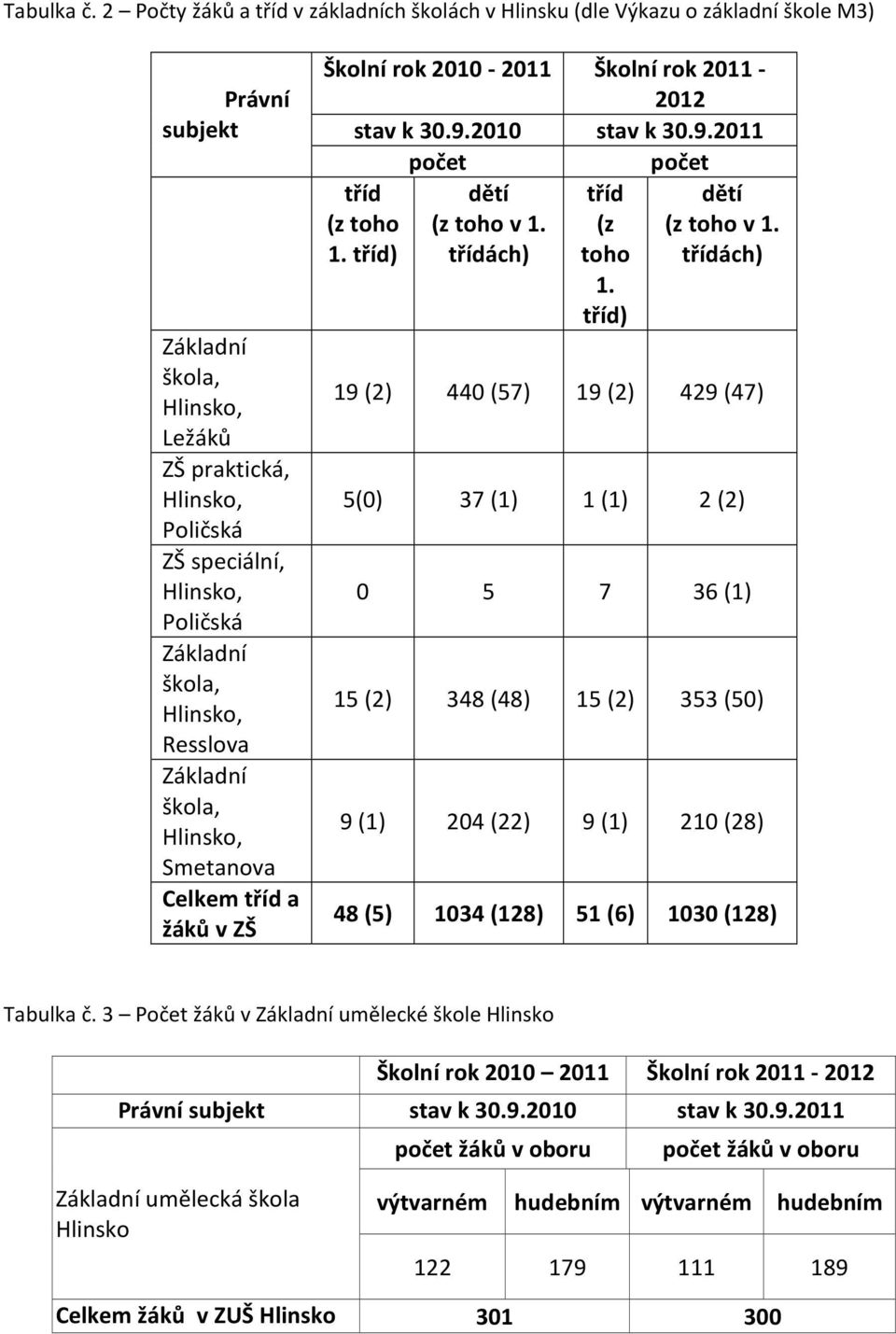 Základní škola, Hlinsko, Resslova Základní škola, Hlinsko, Smetanova Celkem tříd a žáků v ZŠ Školní rok 2010-2011 Školní rok 2011-2012 stav k 30.9.2010 stav k 30.9.2011 tříd (z toho 1.