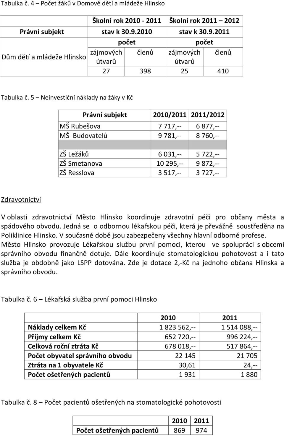 5 Neinvestiční náklady na žáky v Kč Právní subjekt 2010/2011 2011/2012 MŠ Rubešova 7 717,-- 6 877,-- MŠ Budovatelů 9 781,-- 8 760,-- ZŠ Ležáků 6 031,-- 5 722,-- ZŠ Smetanova 10 295,-- 9 872,-- ZŠ