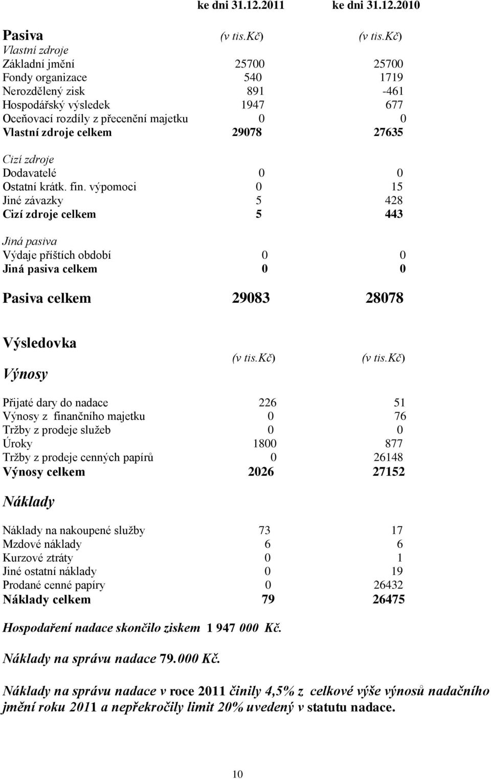 27635 Cizí zdroje Dodavatelé 0 0 Ostatní krátk. fin.