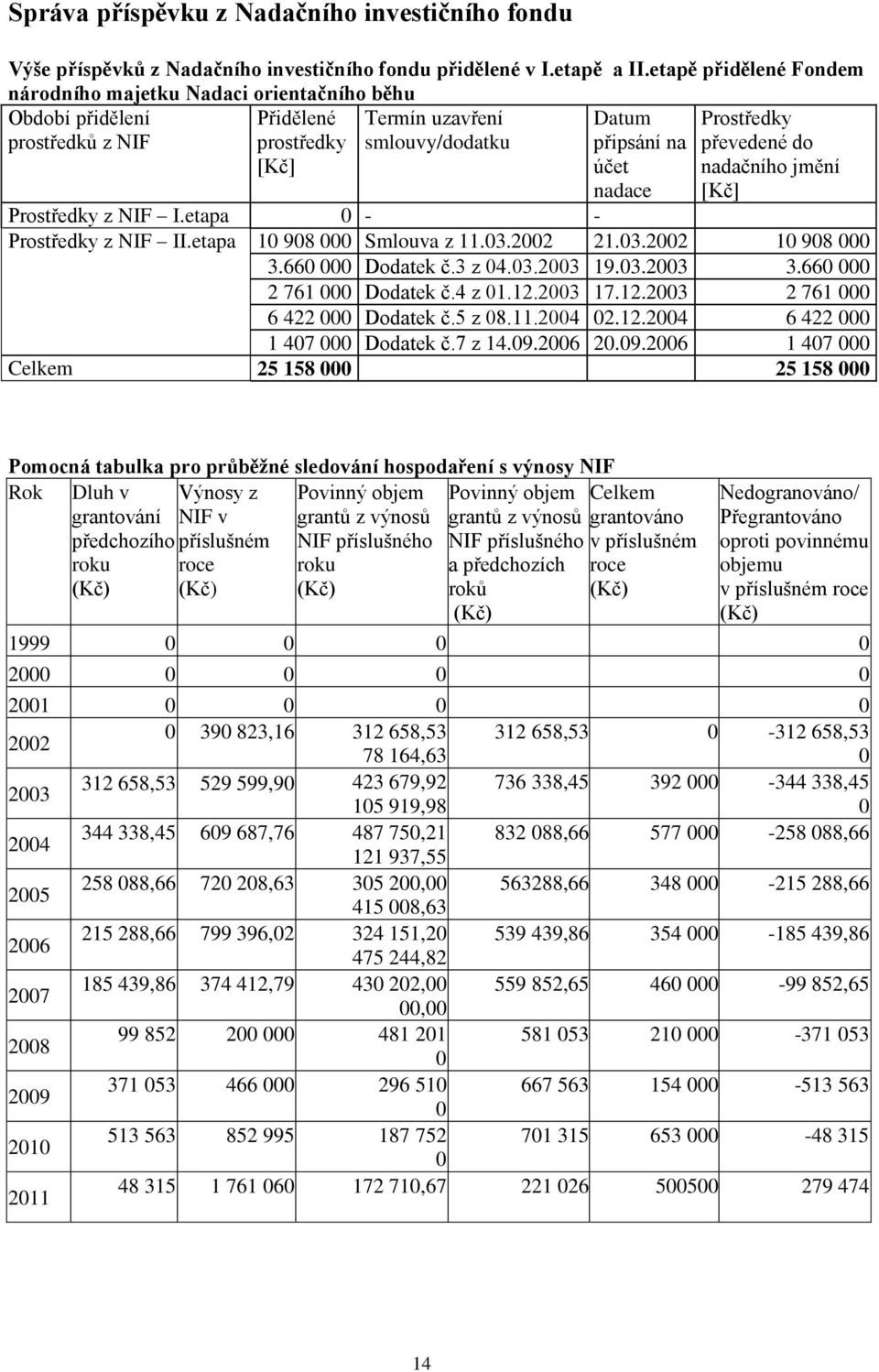 převedené do nadačního jmění [Kč] Prostředky z NIF I.etapa 0 - - Prostředky z NIF II.etapa 10 908 000 Smlouva z 11.03.2002 21.03.2002 10 908 000 3.660 000 Dodatek č.3 z 04.03.2003 19.03.2003 3.