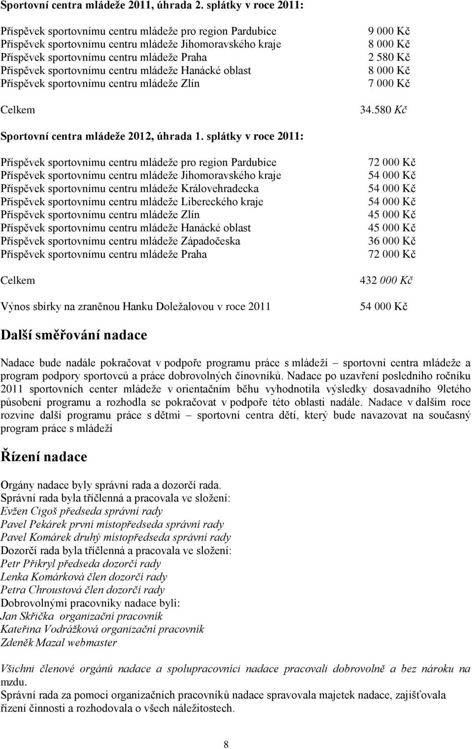 sportovnímu centru mládeže Hanácké oblast Příspěvek sportovnímu centru mládeže Zlín Celkem 9 000 Kč 8 000 Kč 2 580 Kč 8 000 Kč 7 000 Kč 34.580 Kč Sportovní centra mládeže 2012, úhrada 1.