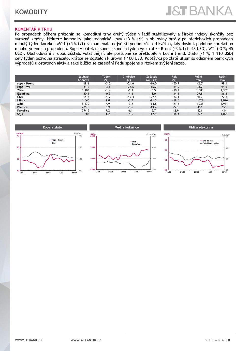 Měď (+5 % t/t) zaznamenala největší týdenní růst od května, kdy došlo k podobné korekci po mnohotýdenních propadech.