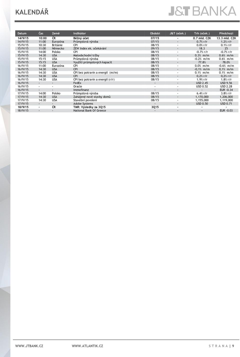 7% r/r 15/9/15 14:30 USA Maloobchodní tržby 08/15-0.3% m/m 0.6% m/m 15/9/15 15:15 USA Průmyslová výroba 08/15 - -0.2% m/m 0.6% m/m 15/9/15 15:15 USA Využití průmyslových kapacit 08/15-77.8% 78.