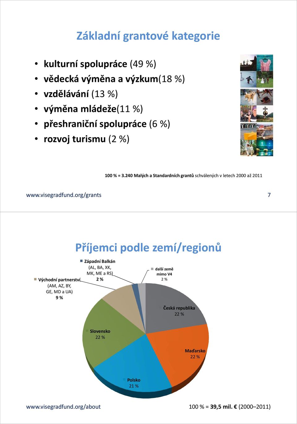 org/grants 7 Příjemci podle zemí/regionů Východní partnerství (AM, AZ, BY, GE, MD a UA) 9 % Západní Balkán (AL, BA, XK, MK, ME a RS) 2 %