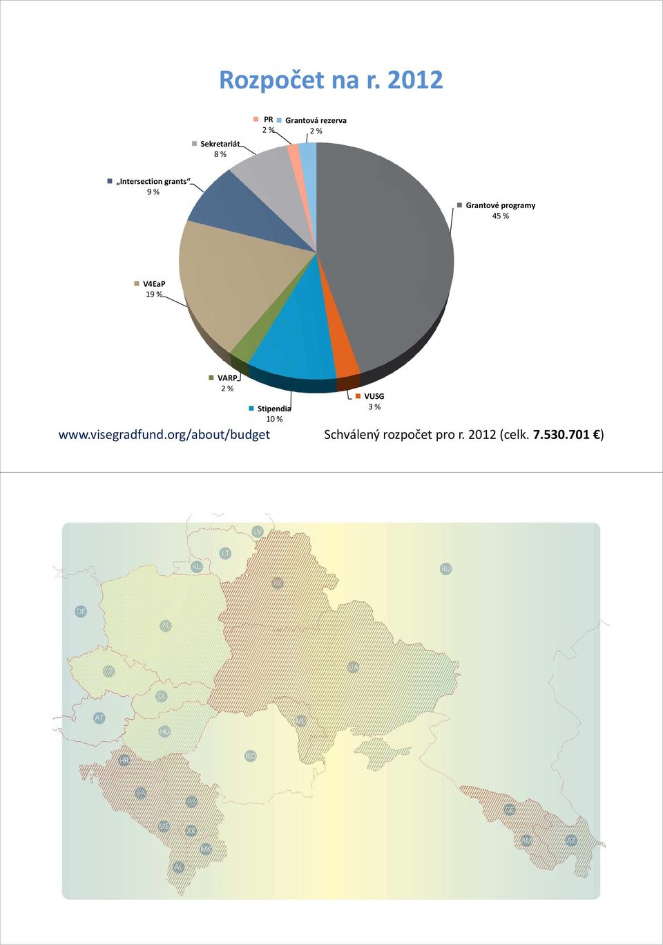 Intersection grants 9 % Grantové programy 45 % V4EaP 19 %