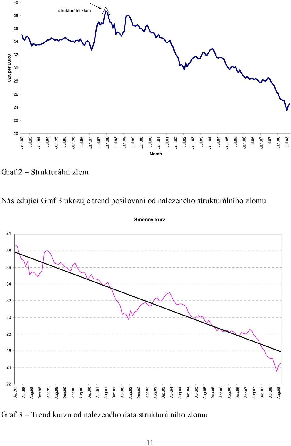 08 Month Graf 2 Strukturální zlom Následující Graf 3 ukazuje trend posilování od nalezeného strukturálního zlomu. Směnný kurz 40 38 36 34 32 30 28 26 24 22 Dec.97 Apr.98 Aug.98 Dec.