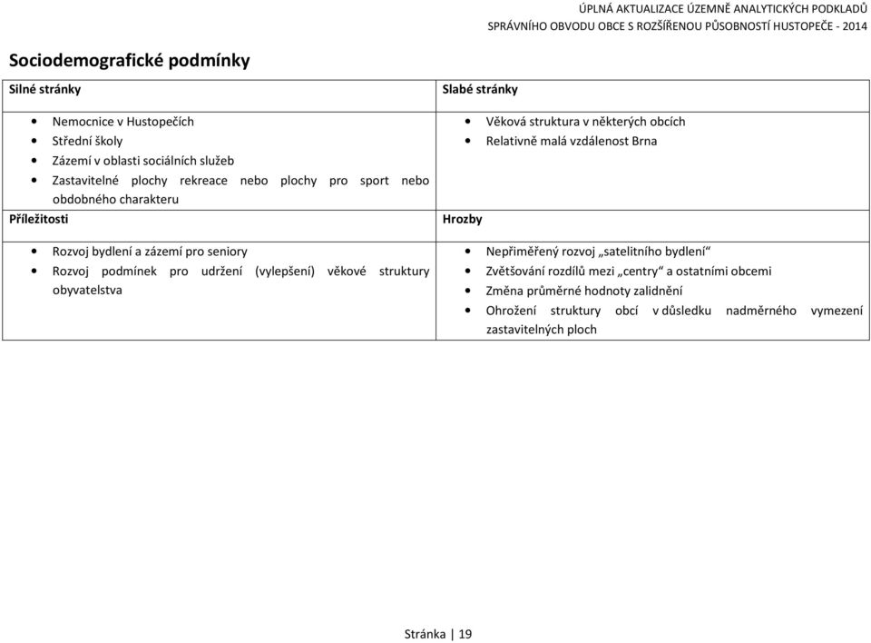 obyvatelstva Slabé stránky Hrozby Věková struktura v některých obcích Relativně malá vzdálenost Brna Nepřiměřený rozvoj satelitního bydlení Zvětšování