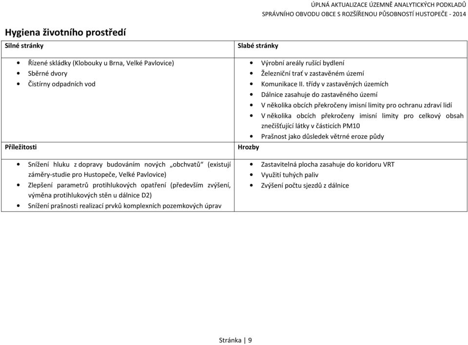 komplexních pozemkových úprav Slabé stránky Hrozby Výrobní areály rušící bydlení Železniční trať v zastavěném území Komunikace II.