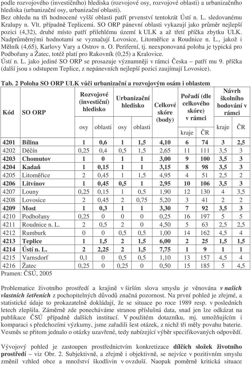 SO ORP pánevní oblasti vykazují jako prmr nejlepší pozici (4,32), druhé místo patí pilehlému území k ULK a až tetí píka zbytku ULK. Nadprmrnými hodnotami se vyznaují Lovosice, Litomice a Roudnice n.