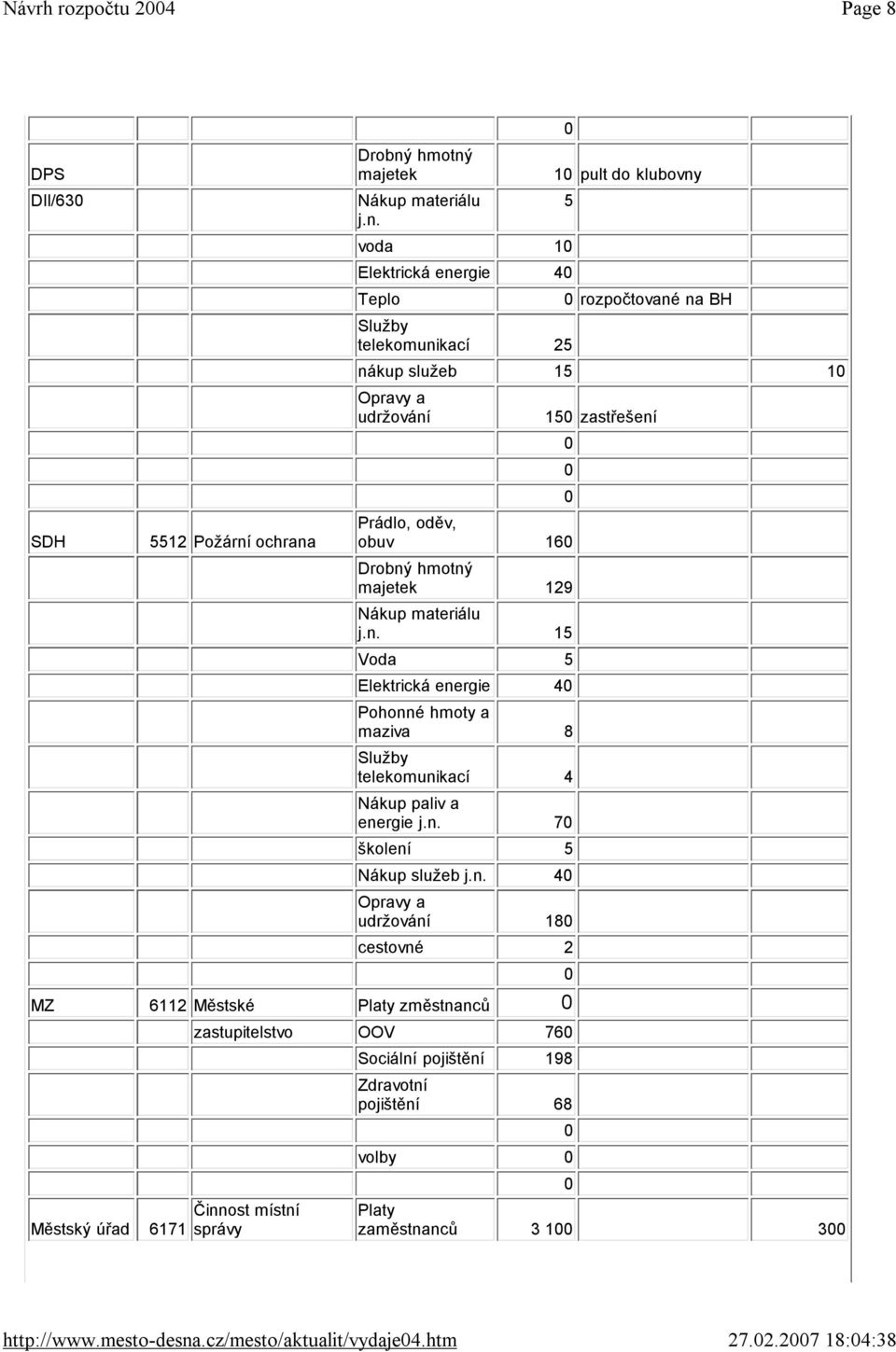 udržování 15 zastřešení Prádlo, oděv, obuv 16 majetek 129 j.n. 15 Voda 5 Elektrická energie 4 Pohonné hmoty a maziva 8 Služby telekomunikací 4 energie j.n. 7 školení 5 Nákup služeb j.