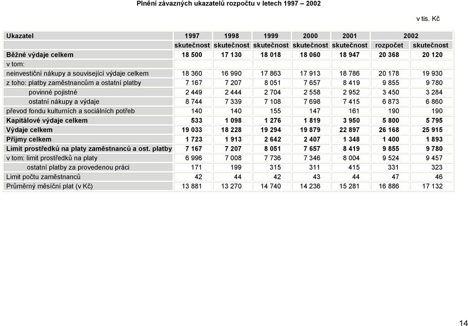 neinvestiční nákupy a související výdaje celkem 18 360 16 990 17 863 17 913 18 786 20 178 19 930 z toho: platby zaměstnancům a ostatní platby 7 167 7 207 8 051 7 657 8 419 9 855 9 780 povinné