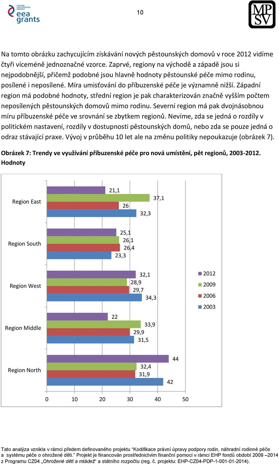 Míra umisťování do příbuzenské péče je významně nižší. Západní region má podobné hodnoty, střední region je pak charakterizován značně vyšším počtem neposílených pěstounských domovů mimo rodinu.