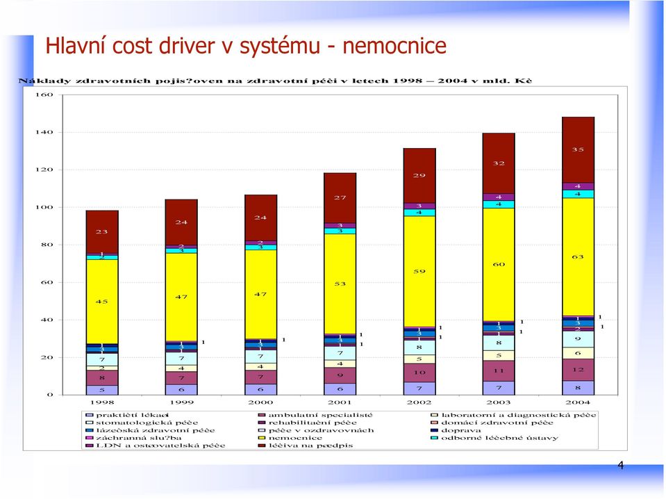 2002 200 2004 praktiètí lékaøi ambulatní specialisté laboratorní a diagnostická péèe stomatologická péèe rehabilitaèní péèe domácí zdravotní