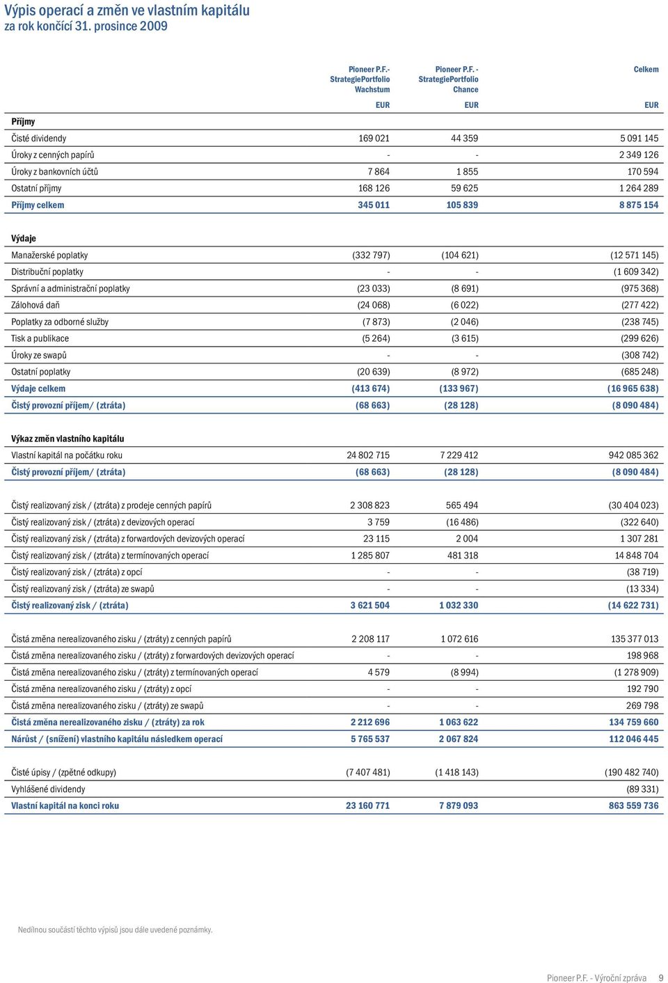 Ostatní příjmy 168 126 59 625 1 264 289 Příjmy celkem 345 011 105 839 8 875 154 Výdaje Manažerské poplatky (332 797) (104 621) (12 571 145) Distribuční poplatky - - (1 609 342) Správní a