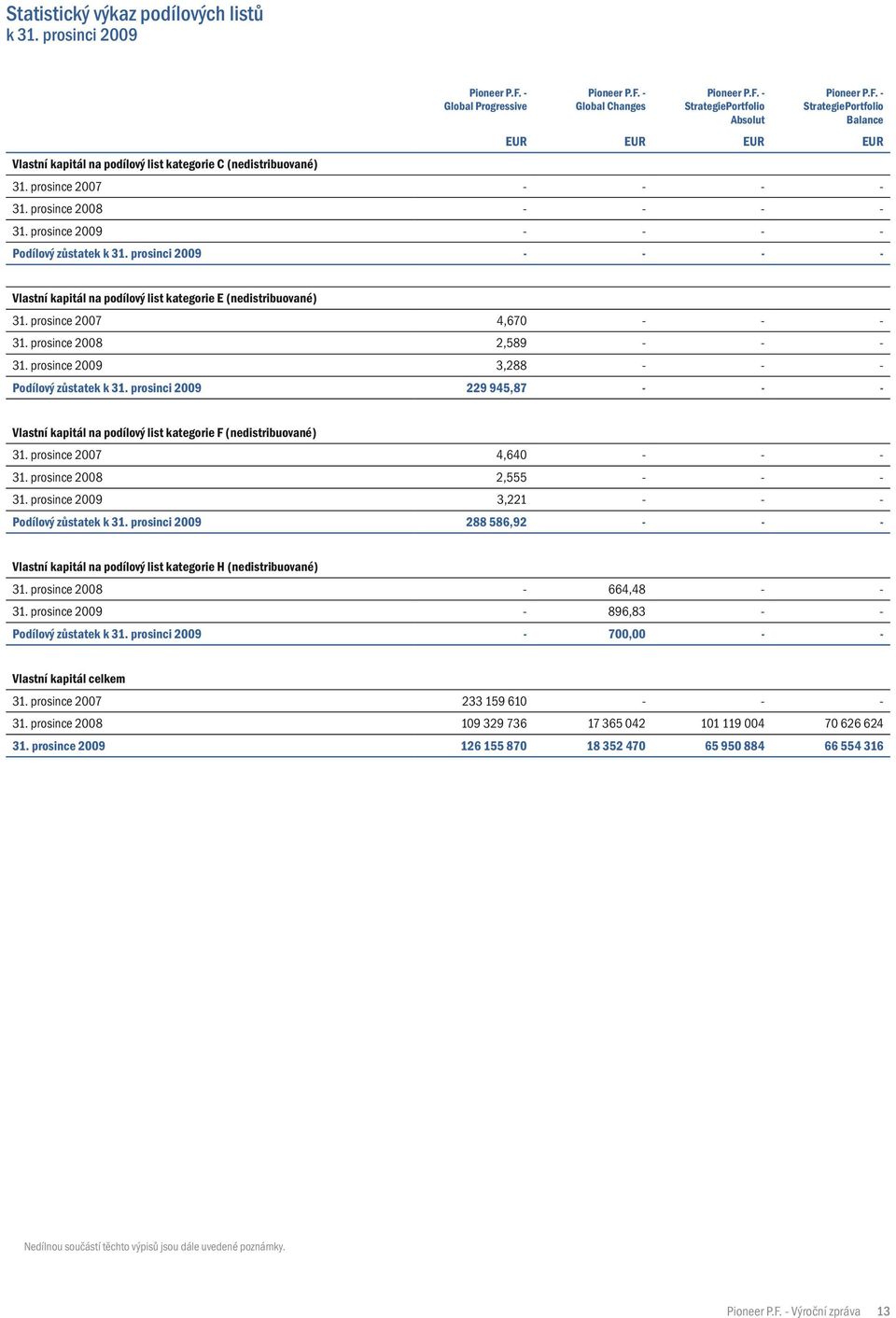 prosince 2007 - - - - 31. prosince 2008 - - - - 31. prosince 2009 - - - - Podílový zůstatek k 31. prosinci 2009 - - - - Vlastní kapitál na podílový list kategorie E (nedistribuované) 31.