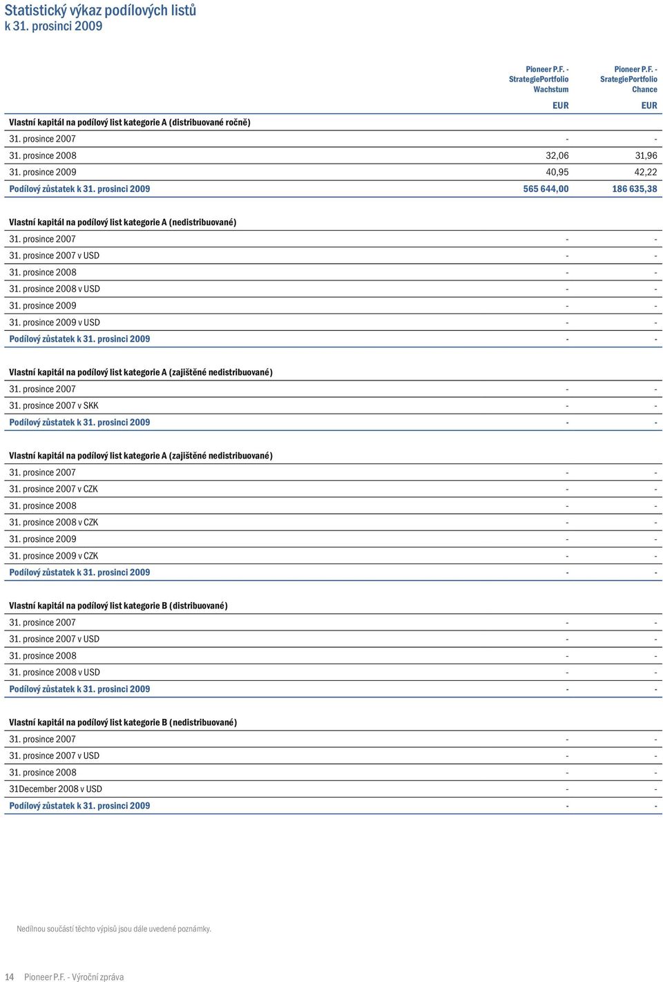 prosinci 2009 565 644,00 186 635,38 EUR Vlastní kapitál na podílový list kategorie A (nedistribuované) 31. prosince 2007 - - 31. prosince 2007 v USD - - 31. prosince 2008 - - 31.