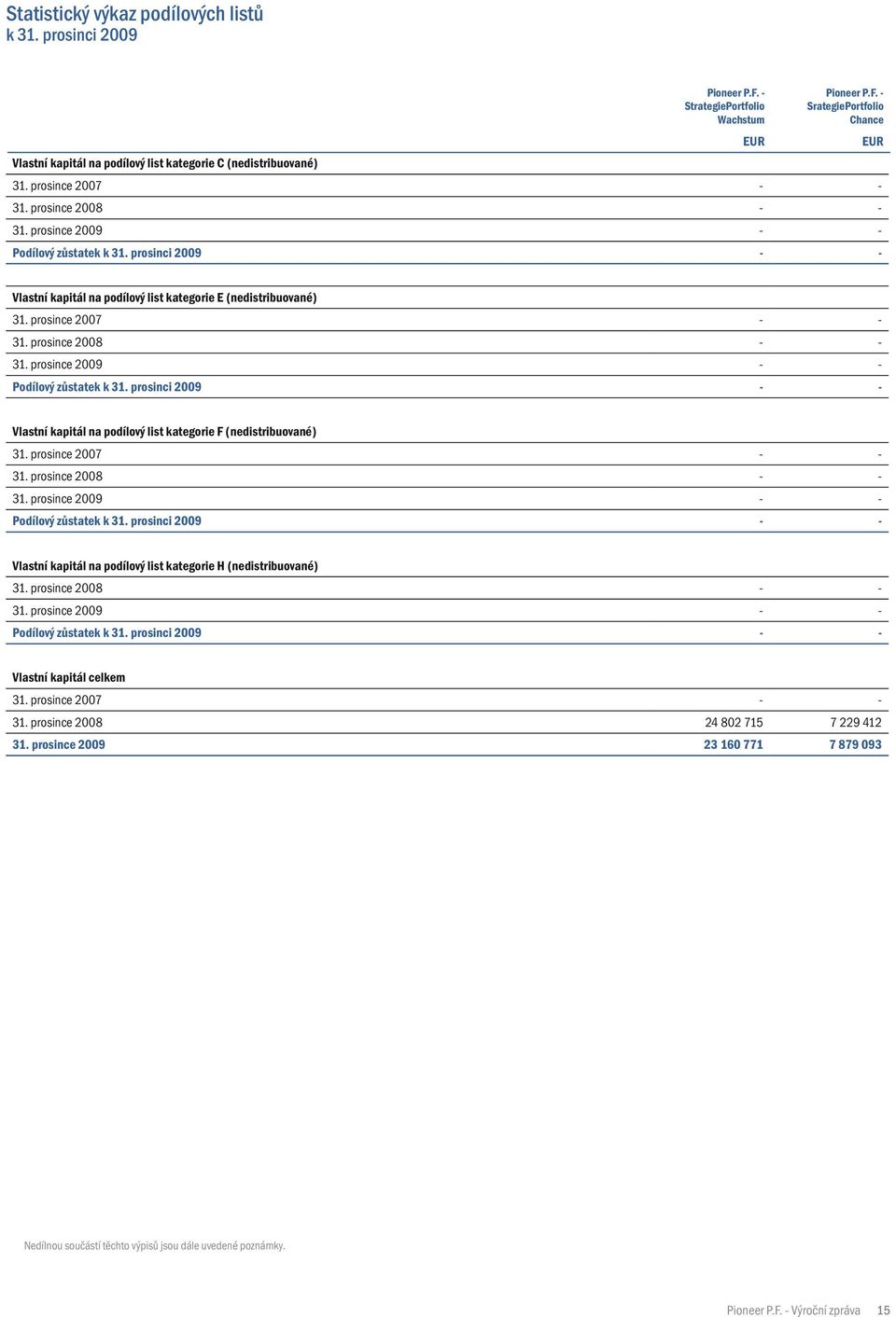 prosince 2008 - - 31. prosince 2009 - - Podílový zůstatek k 31. prosinci 2009 - - Vlastní kapitál na podílový list kategorie F (nedistribuované) 31. prosince 2007 - - 31. prosince 2008 - - 31.