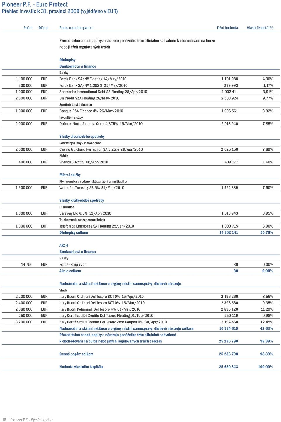 jiných regulovaných trzích Dluhopisy Bankovnictví a finance Banky 1 100 000 EUR Fortis Bank SA/NV Floating 14/May/2010 1 101 988 4,30% 300 000 EUR Fortis Bank SA/NV 1.