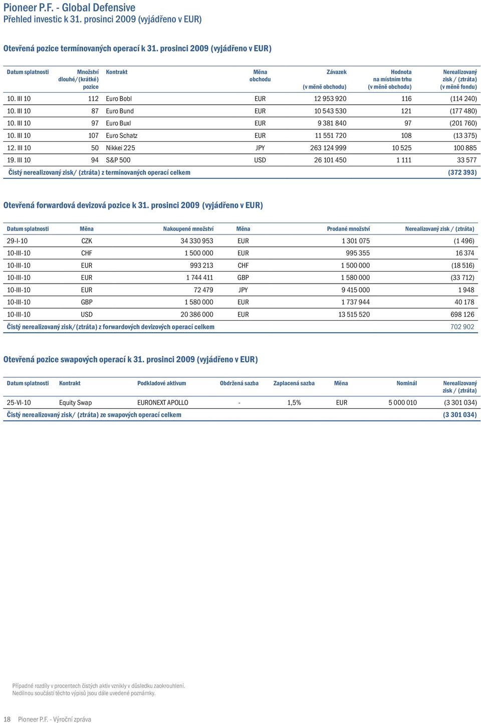 (v měně fondu) 10. III 10 112 Euro Bobl EUR 12 953 920 116 (114 240) 10. III 10 87 Euro Bund EUR 10 543 530 121 (177 480) 10. III 10 97 Euro Buxl EUR 9 381 840 97 (201 760) 10.