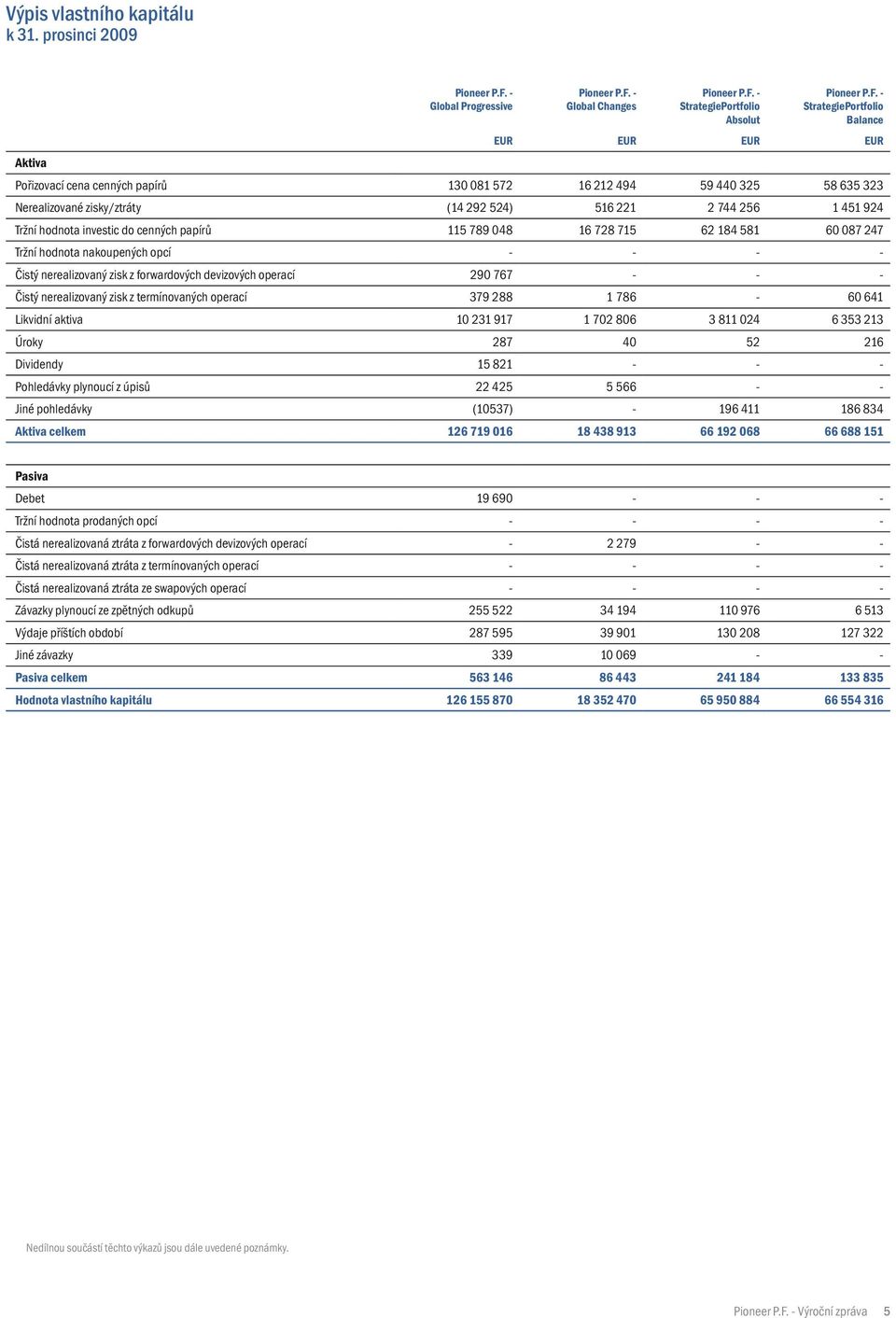 323 Nerealizované zisky/ztráty (14 292 524) 516 221 2 744 256 1 451 924 Tržní hodnota investic do cenných papírů 115 789 048 16 728 715 62 184 581 60 087 247 Tržní hodnota nakoupených opcí - - - -