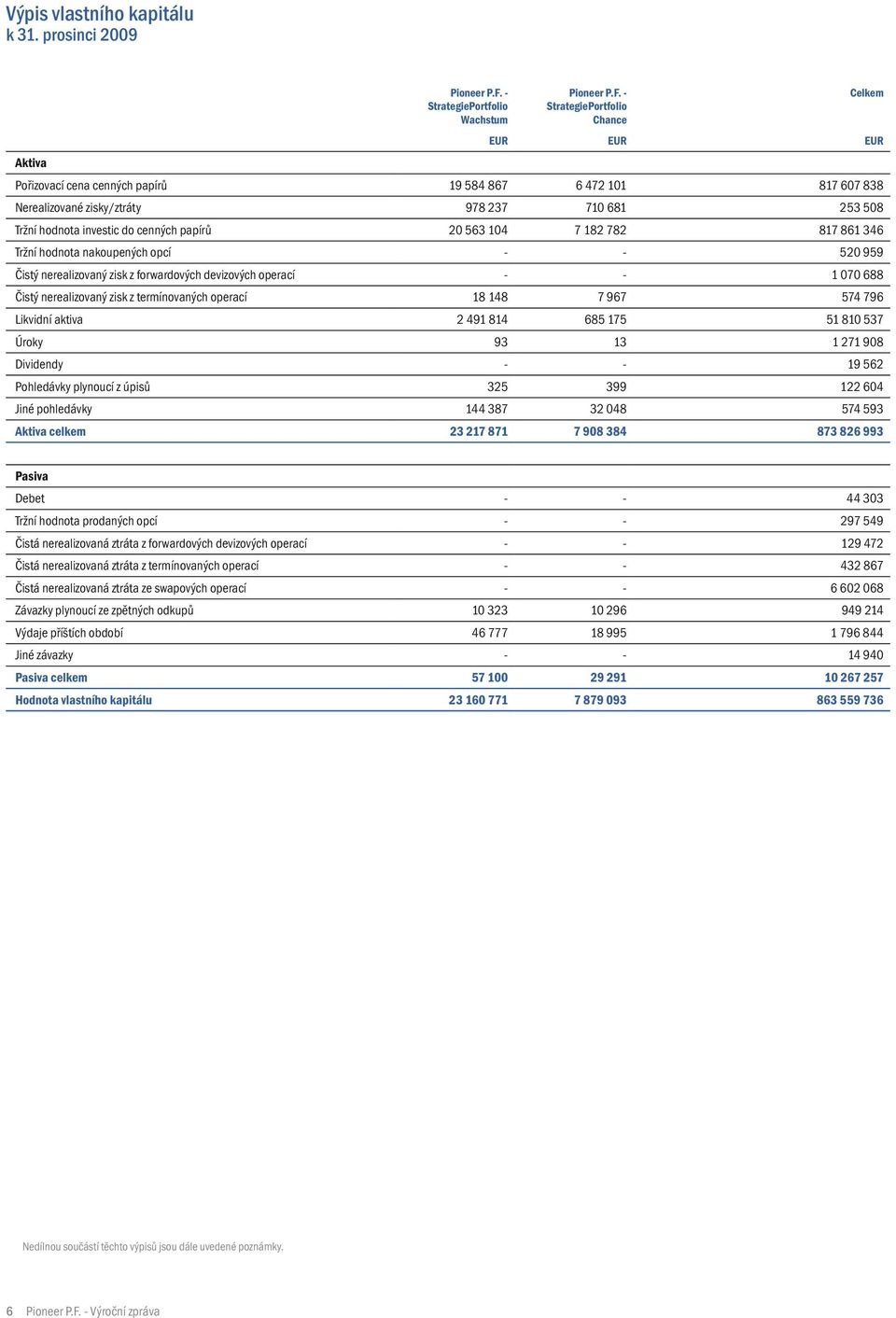 681 253 508 Tržní hodnota investic do cenných papírů 20 563 104 7 182 782 817 861 346 Tržní hodnota nakoupených opcí - - 520 959 Čistý nerealizovaný zisk z forwardových devizových operací - - 1 070