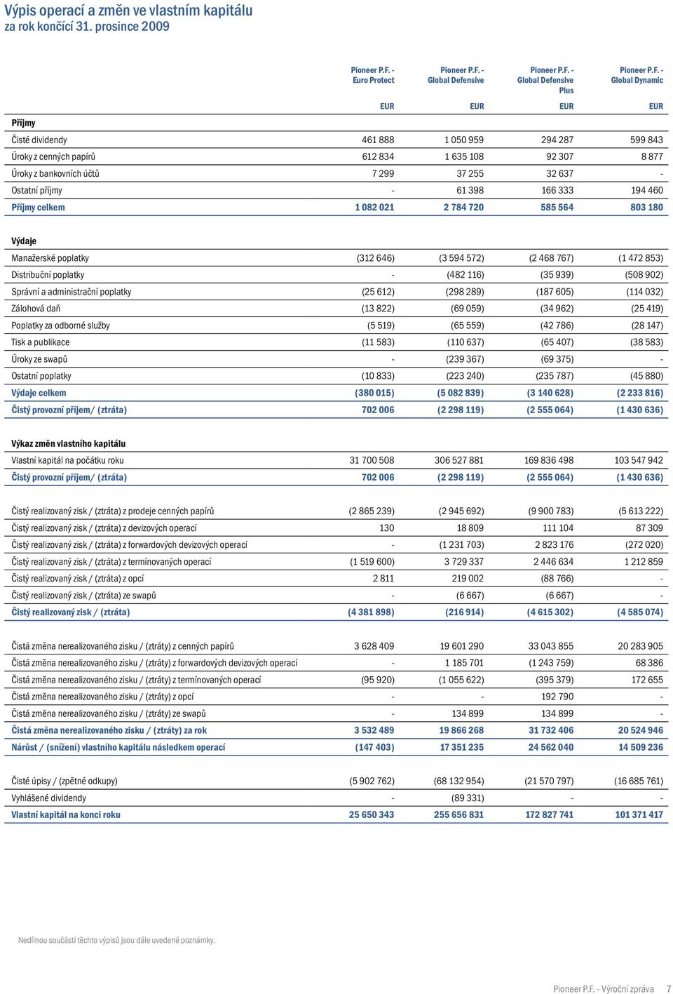 307 8 877 Úroky z bankovních účtů 7 299 37 255 32 637 - Ostatní příjmy - 61 398 166 333 194 460 Příjmy celkem 1 082 021 2 784 720 585 564 803 180 Výdaje Manažerské poplatky (312 646) (3 594 572) (2