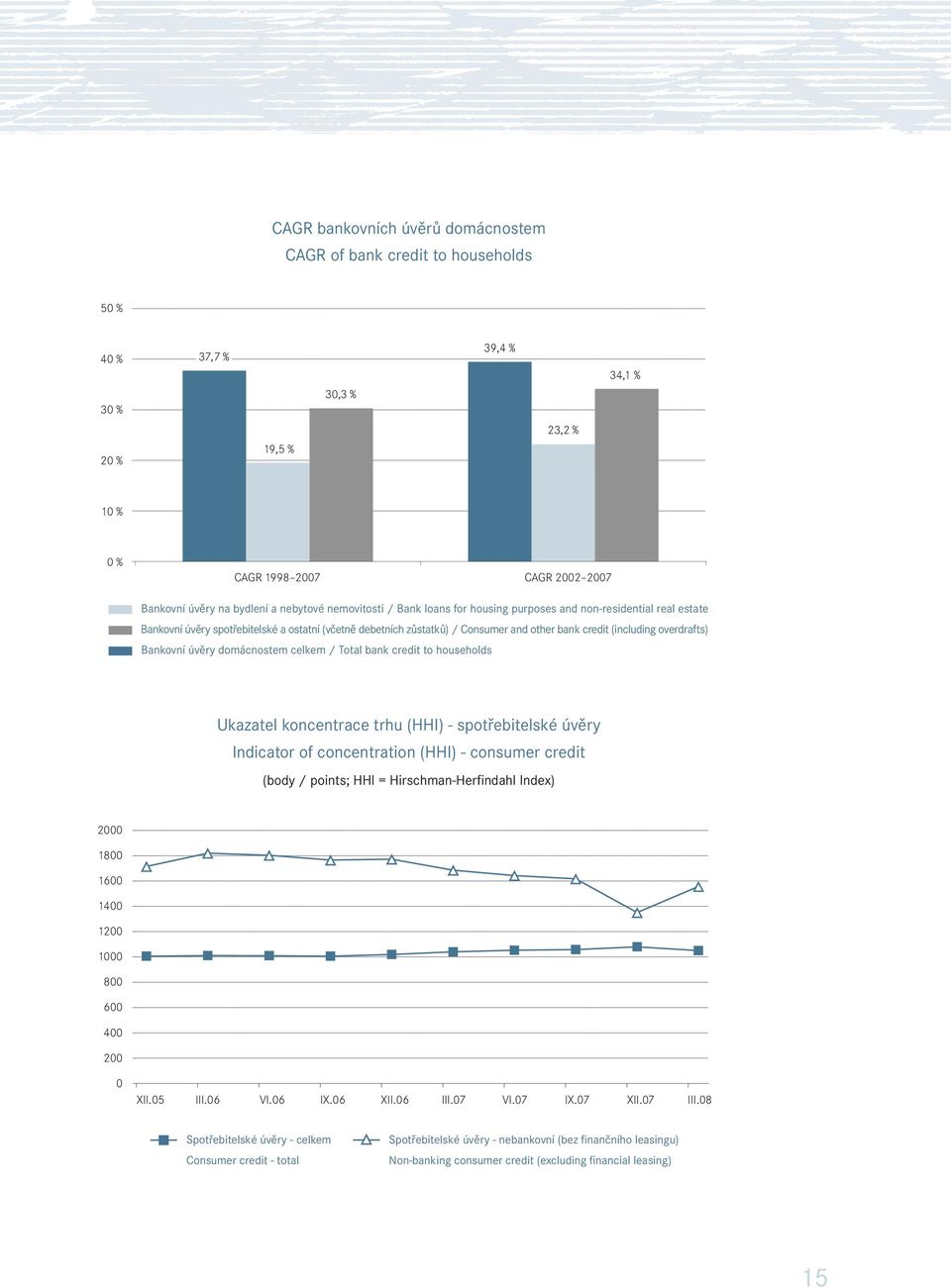 overdrafts) Bankovní úvěry domácnostem celkem / Total bank credit to households Ukazatel koncentrace trhu (HHI) - spotřebitelské úvěry Indicator of concentration (HHI) - consumer credit (body /