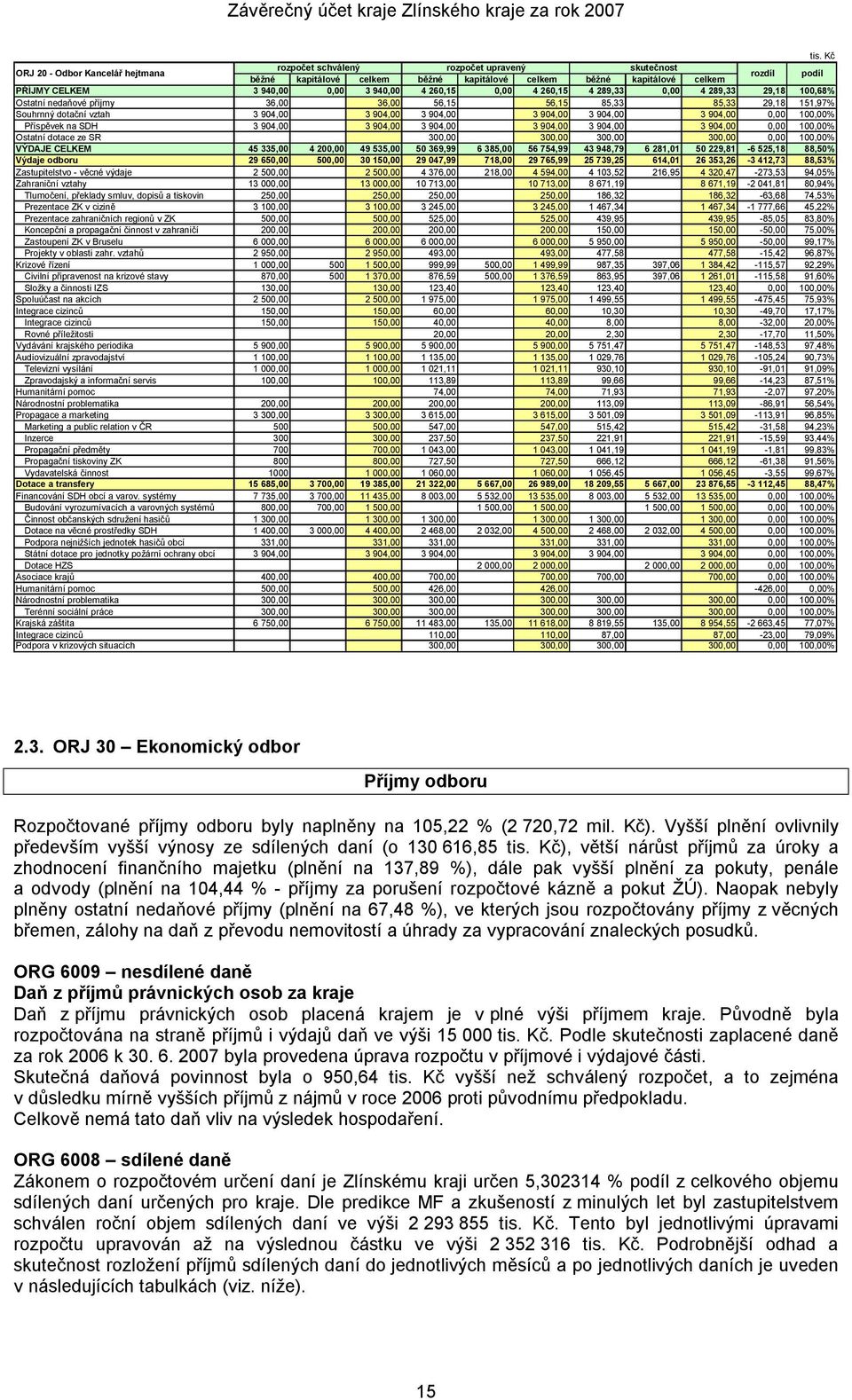 940,00 4 260,15 0,00 4 260,15 4 289,33 0,00 4 289,33 29,18 100,68% Ostatní nedaňové příjmy 36,00 36,00 56,15 56,15 85,33 85,33 29,18 151,97% Souhrnný dotační vztah 3 904,00 3 904,00 3 904,00 3 904,00