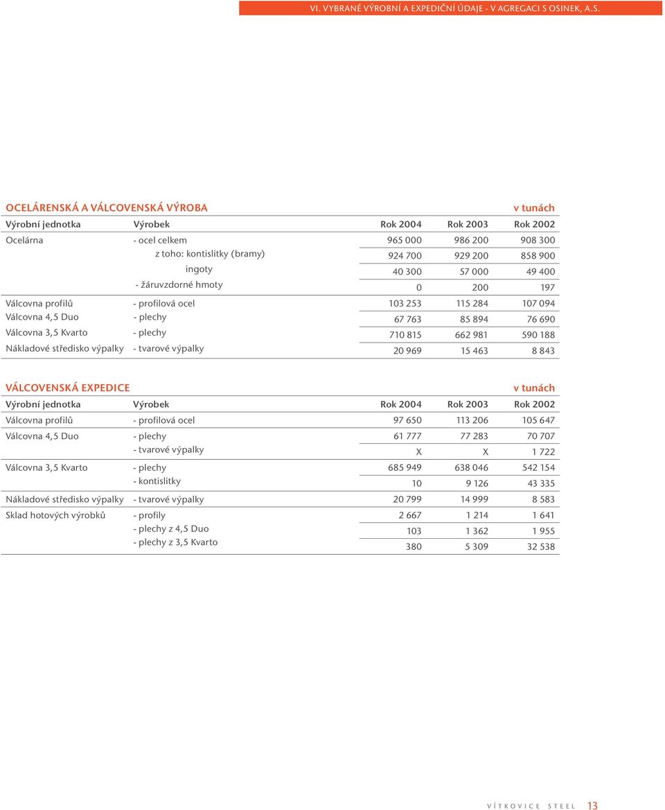 ocel celkem z toho: kontislitky (bramy) ingoty - žáruvzdorné hmoty - profilová ocel - plechy - plechy - tvarové výpalky 965 000 986 200 908 300 924 700 929 200 858 900 40 300 57 000 49 400 0 200 197