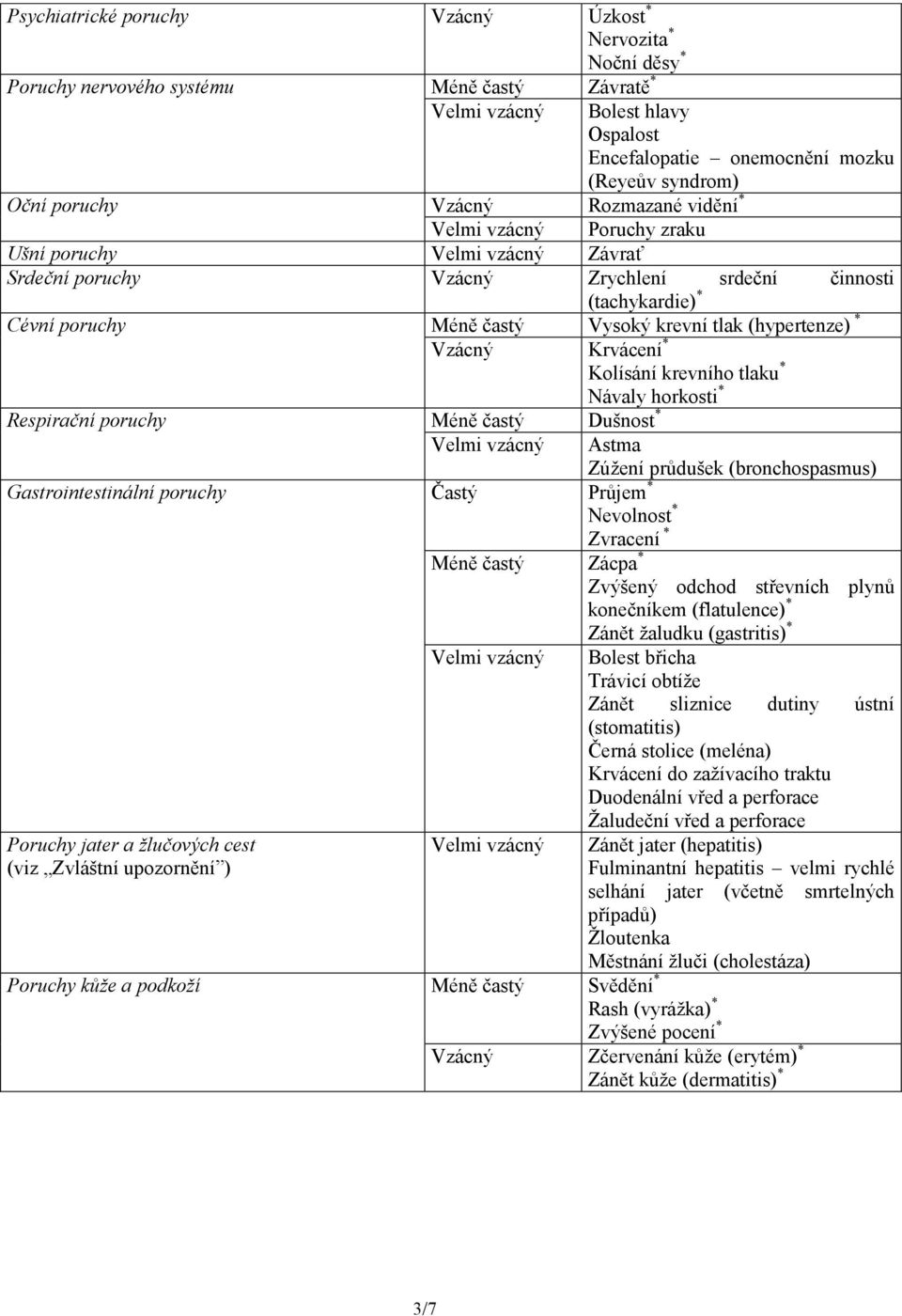 Kolísání krevního tlaku * Návaly horkosti * Respirační poruchy Méně častý Dušnost * Gastrointestinální poruchy Častý Průjem * Poruchy jater a žlučových cest (viz Zvláštní upozornění ) Nevolnost *