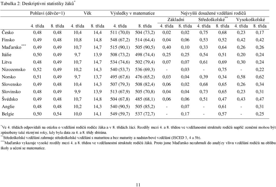 třída Česko 0,48 0,48 10,4 14,4 511 (70,0) 504 (73,2) 0,02 0,02 0,75 0,68 0,23 0,17 Finsko 0,49 0,48 10,8 14,8 548 (67,2) 514 (64,4) 0,04 0,06 0,53 0,52 0,42 0,42 Maďarsko *** 0,49 0,49 10,7 14,7 515