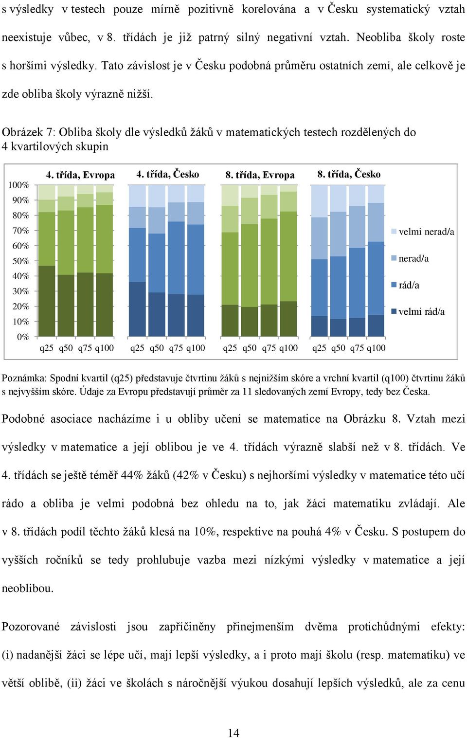 Obrázek 7: Obliba školy dle výsledků ţáků v matematických testech rozdělených do 4 kvartilových skupin 100% 4. třída, Evropa 4. třída, Česko 8. třída, Evropa 8.