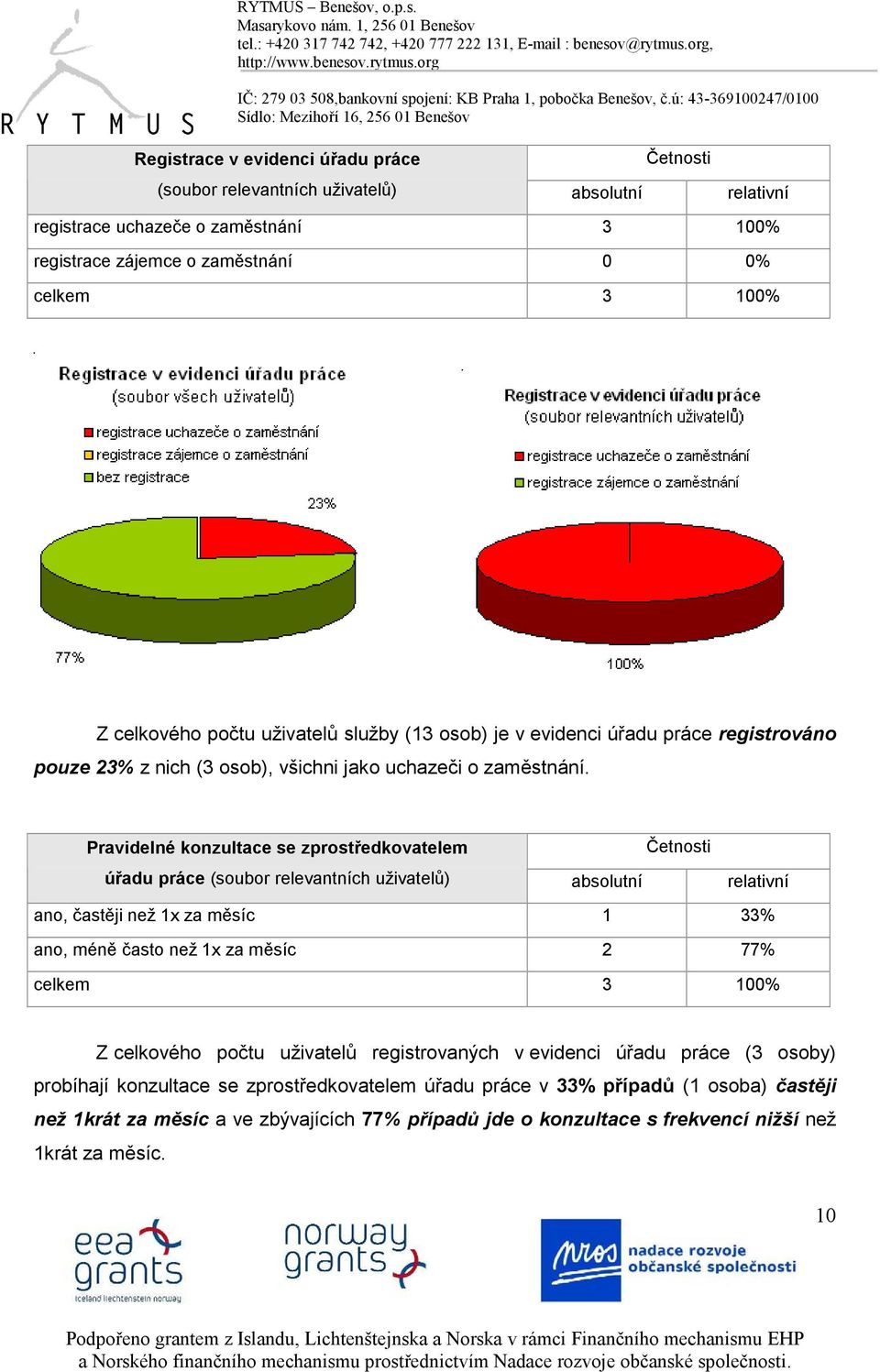 Pravidelné konzultace se zprostředkovatelem úřadu práce (soubor relevantních uživatelů) absolutní relativní ano, častěji než 1x za měsíc 1 33% ano, méně často než 1x za měsíc 2 77% celkem 3 100% Z