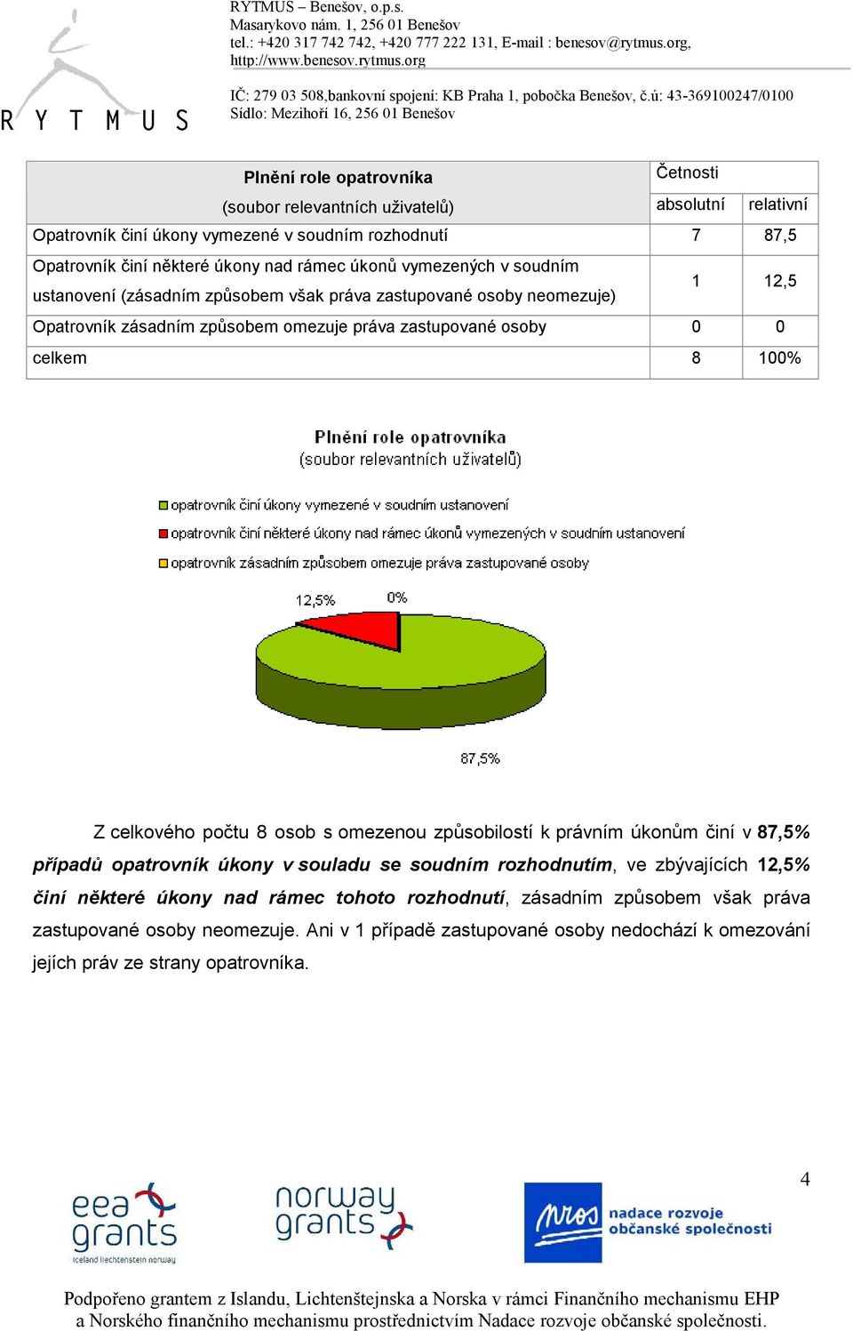 100% Z celkového počtu 8 osob s omezenou způsobilostí k právním úkonům činí v 87,5% případů opatrovník úkony v souladu se soudním rozhodnutím, ve zbývajících 12,5% činí některé