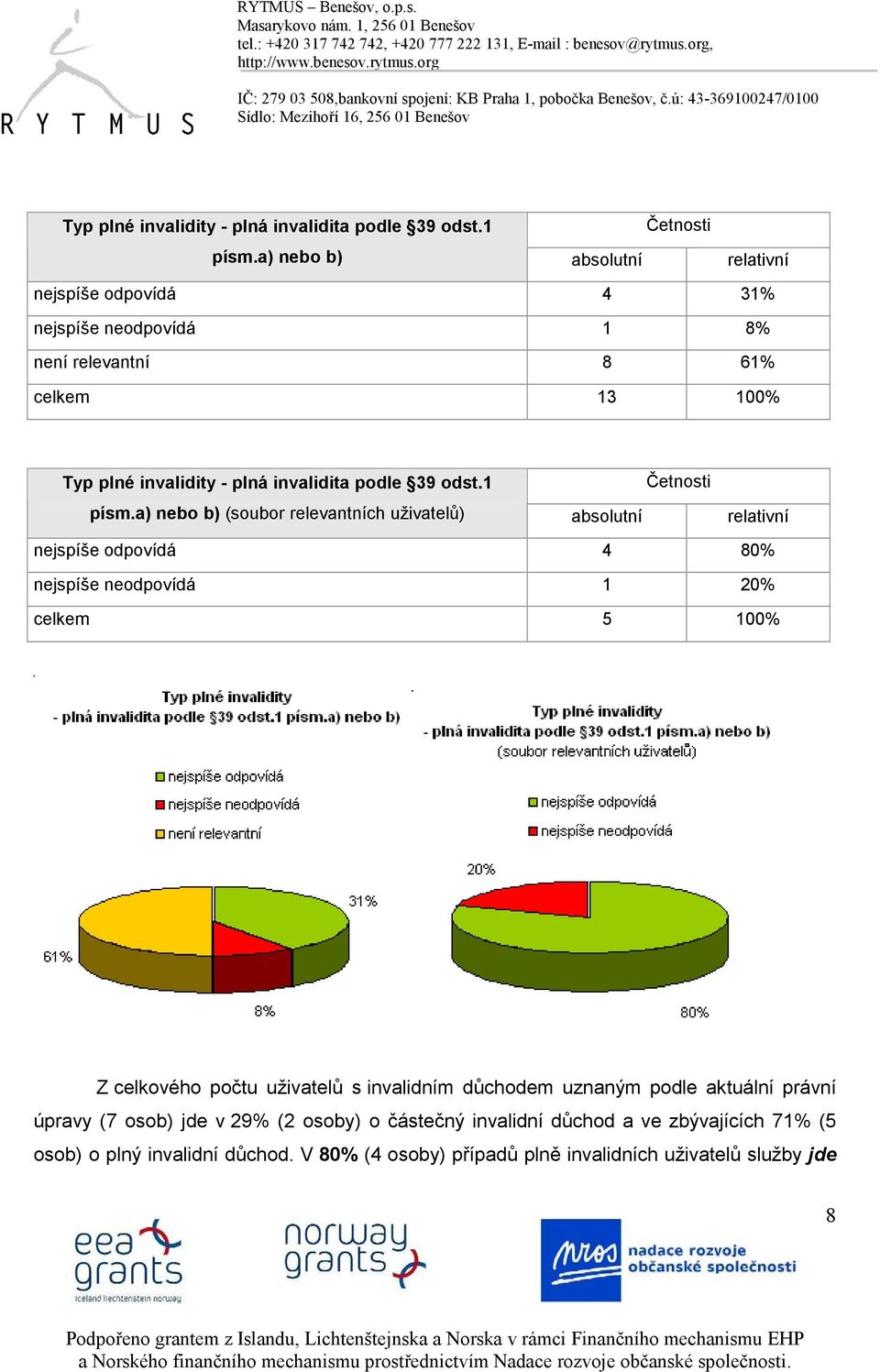 uživatelů) absolutní relativní nejspíše odpovídá 4 80% nejspíše neodpovídá 1 20% celkem 5 100% Z celkového počtu uživatelů s invalidním důchodem uznaným