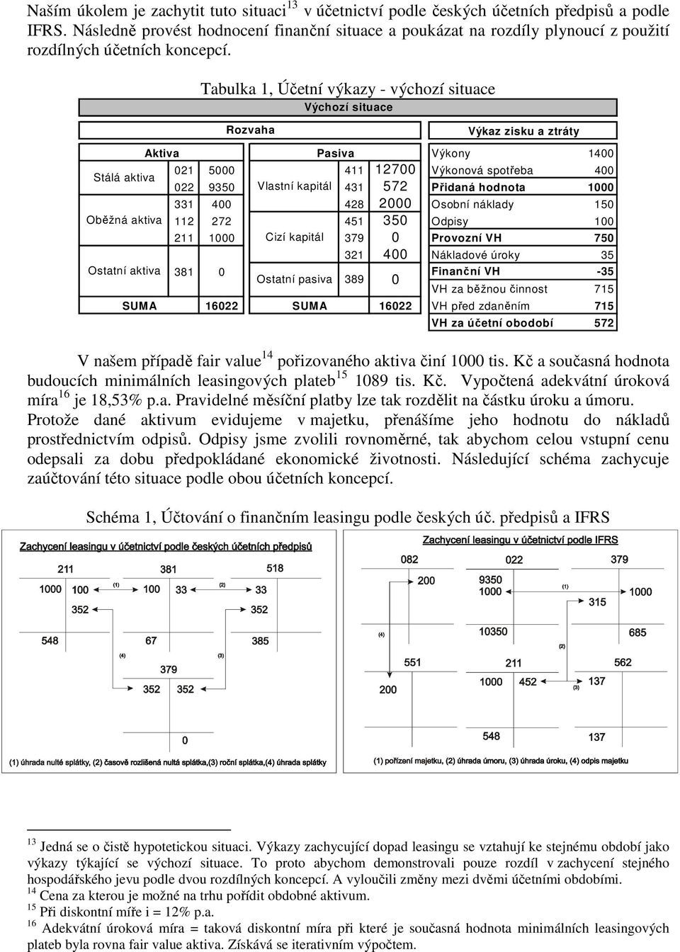 Stálá aktiva Oběžná aktiva Ostatní aktiva SUMA Tabulka 1, Účetní výkazy - výchozí situace Rozvaha Výchozí situace Aktiva Pasiva Výkony Výkaz zisku a ztráty 1400 021 5000 411 12700 Výkonová spotřeba